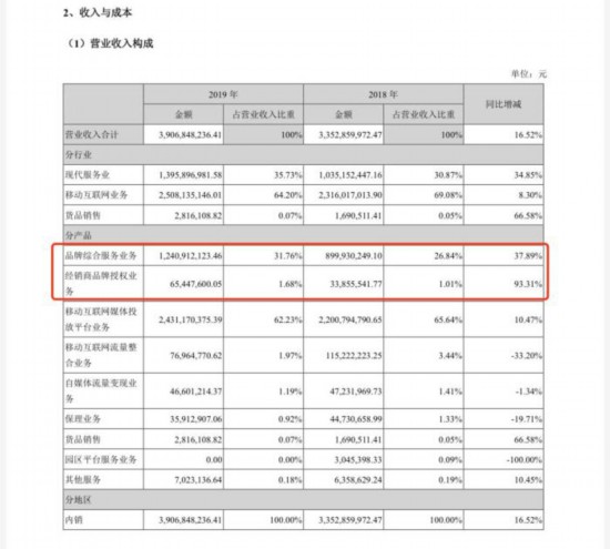 图片来源：南极电商2019年年度报告。