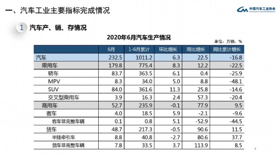 6月汽车产销环比和同比保持增长，其中商用车同比增速更为明显