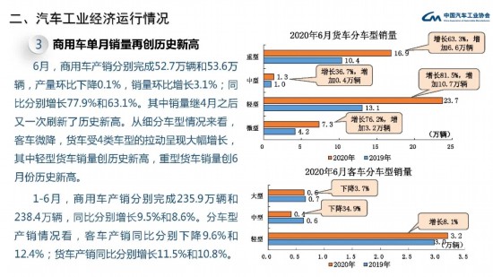 上半年商用车销量增8.6%重卡产销增幅超20%