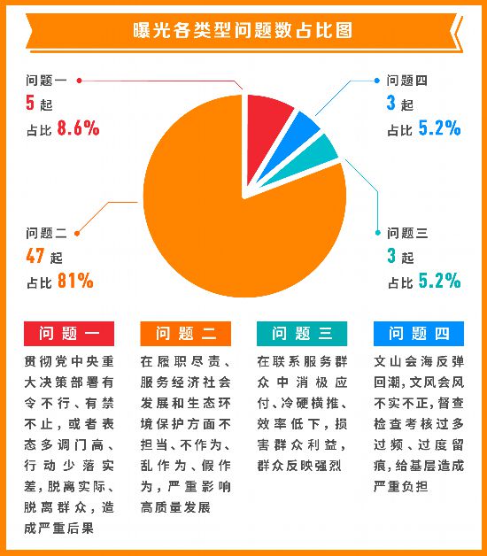 持续发力祛除作风顽疾 透视58起形式主义官僚主义典型问题