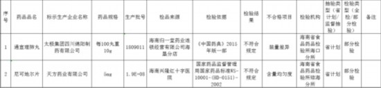 2020年6月海南省抽验不合格药品名单（来源：海南省药监局） 