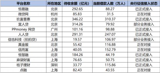 支持P2P网贷机构接入征信系统 多家平台处于调试准备阶段