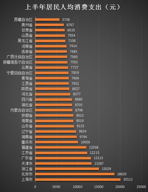 31省份居民上半年“花钱”榜单 22地人均消费支出均处于万元以下