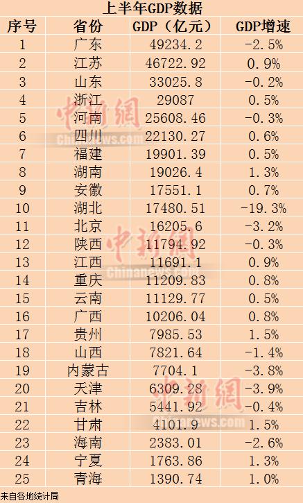 25省份公布经济半年报 广东GDP总量排第一