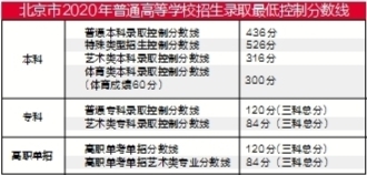 北京本科分数排名_2020年高考北京本科分数线排名,清华大学第一,5所大