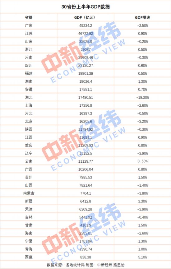30省份已公布上半年GDP：粤苏鲁居前三 16省份正增长