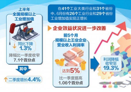 产业出产回回正轨新兴财产逆势增加