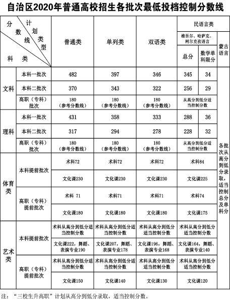 2020年高考分数位次_河南高考文、理科2018--2020年一本院校投档