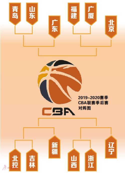 CBA常规赛收官广东宏远头名晋级