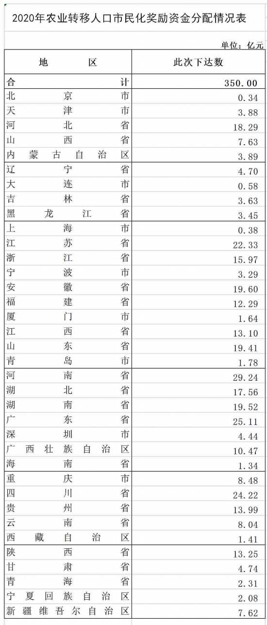 农业转移人口市民化奖励资金350_财政部:下达2020年农业转移人口市民化奖励资