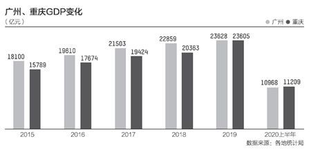 座次生变！ 上半年GDP十强城市基本落定