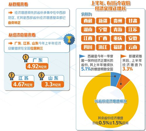 30个省份发布上半年经济成绩单 各省份经济增速均明显回升