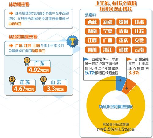 30个省份发布上半年经济成绩单 各省份经济增速均明显回升