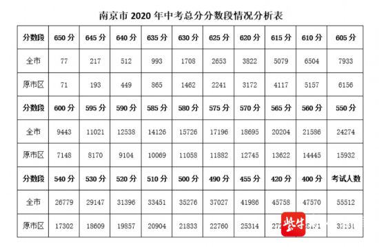 2020年南京初中均分_曝光!南京多校2020中考数据