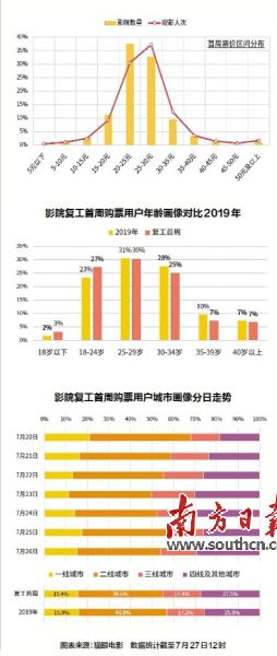 电影复工首周票房超1亿元 5000余家影院让利观众 