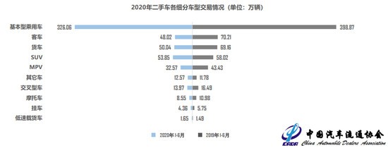 7月新车库存压力再加年夜二手车上半年销量降两成