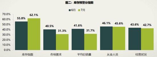 7月新车库存压力再加年夜二手车上半年销量降两成