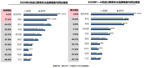 进口车上半年供需双降品牌结构保持稳定