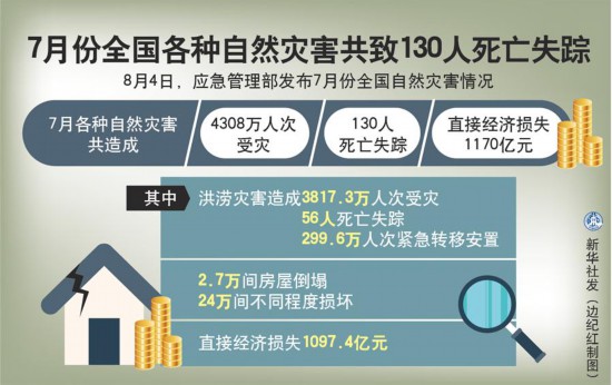 （圖表）﹝社會﹞7月份全國各種自然災害共致130人死亡失蹤