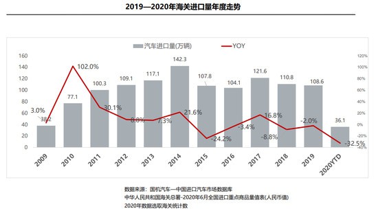 数据显示：进口车上半年供需双降 品牌结构保持稳定 