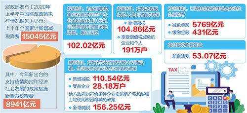 上半年全国新增减税降费1.5万亿元 财政政策要更加积极有为