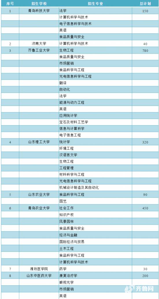 "第二学士学位"了解下!山东25所高校招7200人 考试多为"英语 面试"