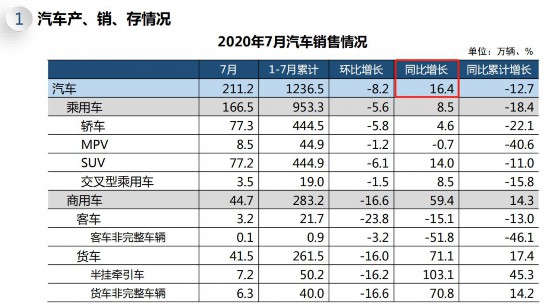 7月我国汽车产销形势总体稳定 销量同比增长16.4%