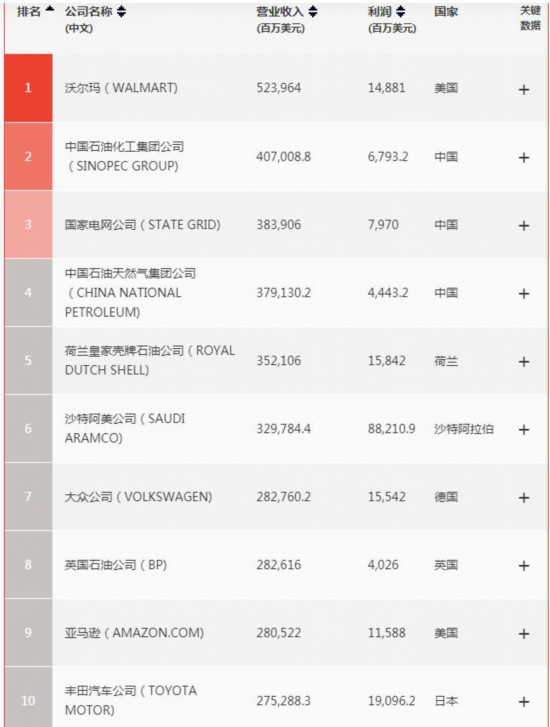 中远海运世界500强%_2020年《财富》世界500强名单出炉,中远海运集团、招