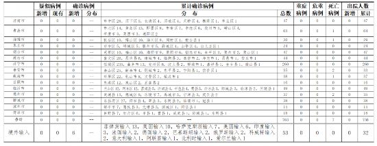 8月10日，济南市报告哈萨克斯坦输入确诊病例6例