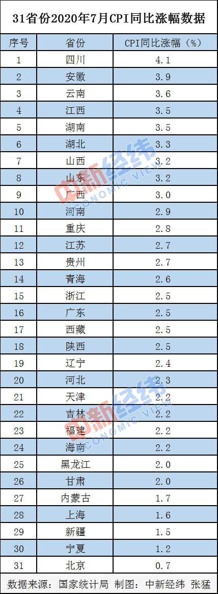 7月CPI出炉18省份CPI涨幅低于全国 四川第一北京涨幅最小