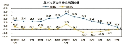 7月份北京CPI同比上涨0.7% 猪肉是影响食品价格上涨的最主要因素