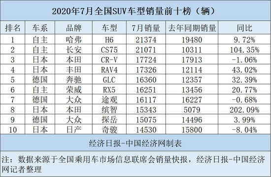 7月高档车品牌汽车销量同比再涨30%之多