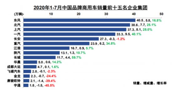 7月产销重卡领衔 商用车增长势头不减