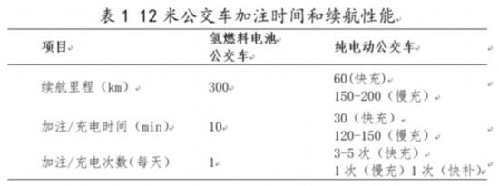 氢燃料商用车应用场景分析及发展建议