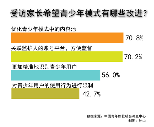 孩子上网时，79.7%受访家长会打开青少年模式