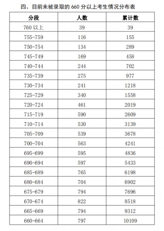 海南省中招考分数线_海南中招考试分数线2021_海南中招网分数线