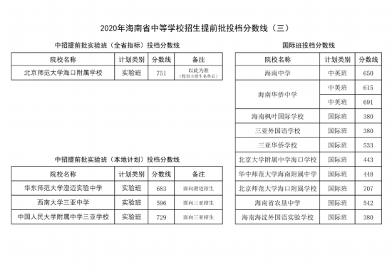 海南中招考试分数线2021_海南中招网分数线_海南省中招考分数线