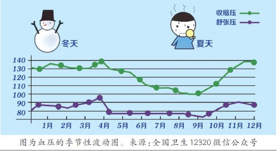 控三高跟着季节走