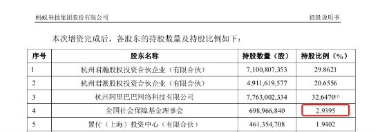 蚂蚁上市招股文件显示：社保基金为蚂蚁最大外部股东