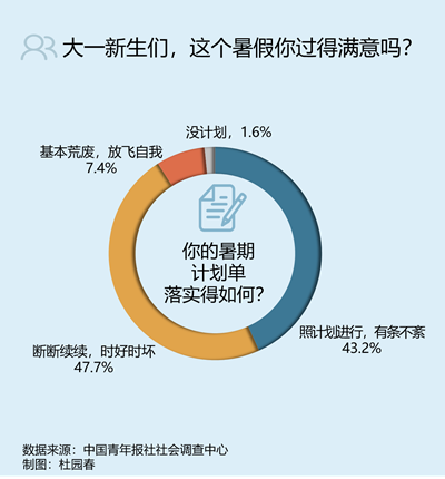 八成受访高考生暑假过得满意62.7%认为转变心态最重要