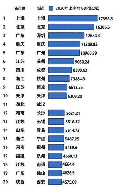 全国各省2020年gdp排名_2020上半年各省人均GDP排名,福建表现亮眼
