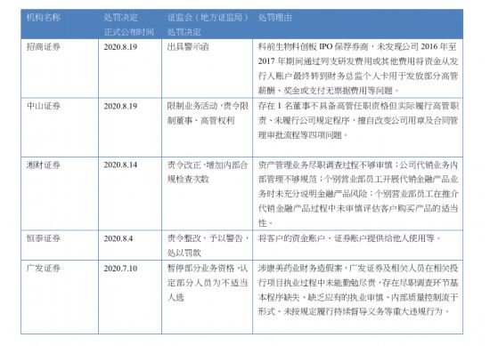 近兩個月部分券商“領罰單”情況（資料來源：記者據証監會及証監局網站梳理）