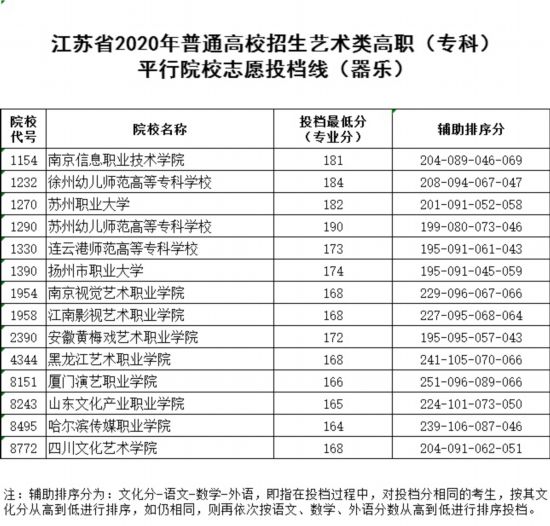 2020年内蒙专科学校_2020年内蒙古自治区成人高等学校招生录取最低控制