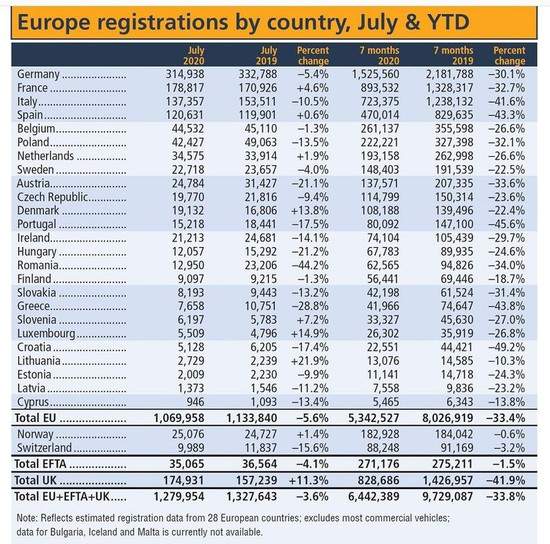 英国市场的反弹和法国市场的复苏，使欧洲7月新车销量降幅收窄至4个百分点以下