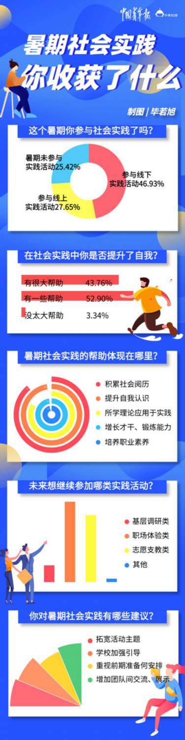 九成受访大学生认为暑期社会实践对成长有帮助