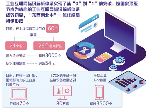 经过3年起步期发展 中国工业互联网产业规模持续增长 