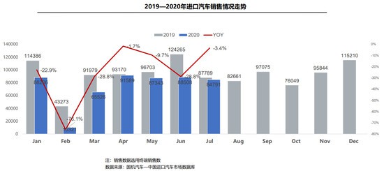 1-7月，全国共进口汽车43.0万辆，销售51.6万辆