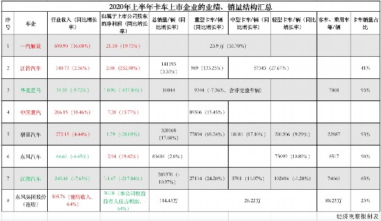 上半年卡车市场爆火 卡车企业利润“乘风破浪”