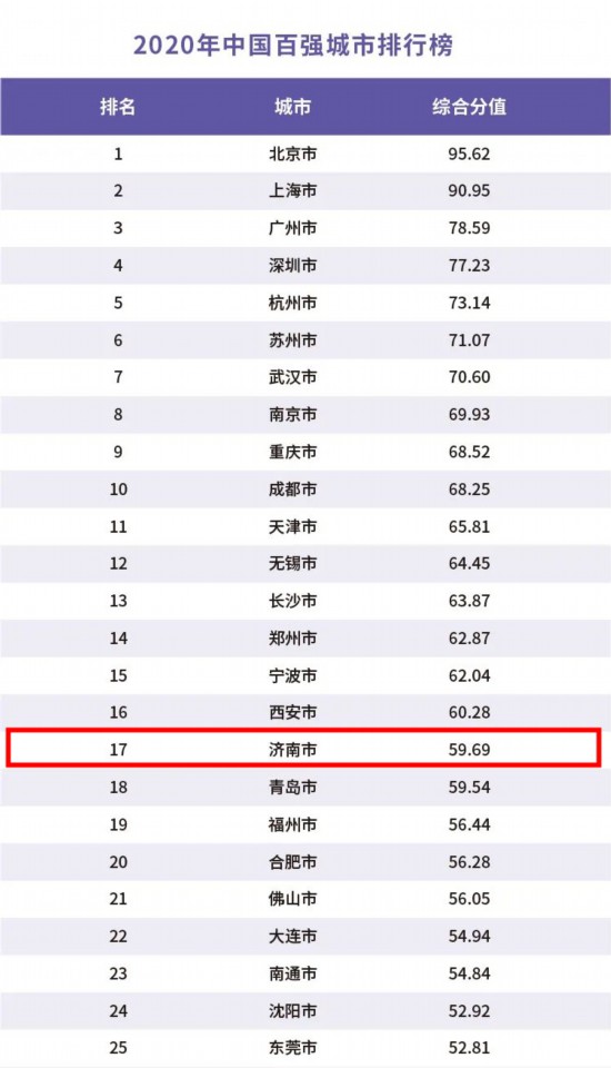 2020年全国gdp城市排行榜_2020年中国百强城市排行出炉 济南位居全国第17,全省第一
