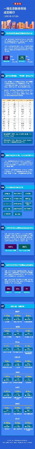 “金九”开局第一周，北京新建住宅成交量冲高回落